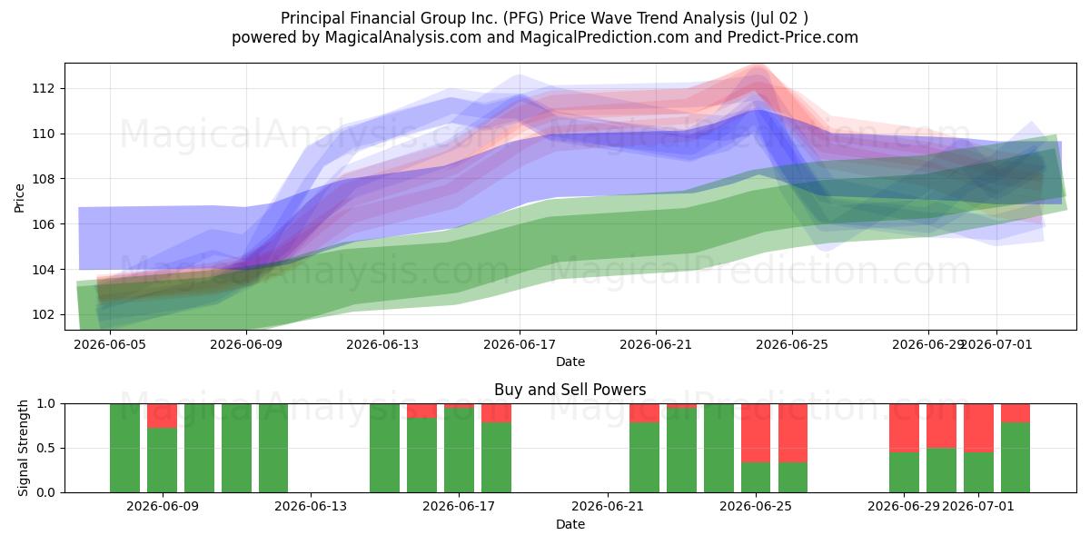  Principal Financial Group Inc. (PFG) Support and Resistance area (01 Jul) 