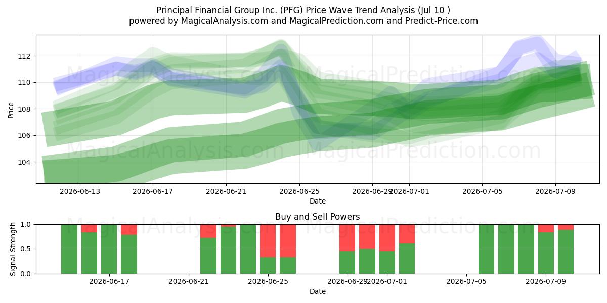  Principal Financial Group Inc. (PFG) Support and Resistance area (09 Jul) 