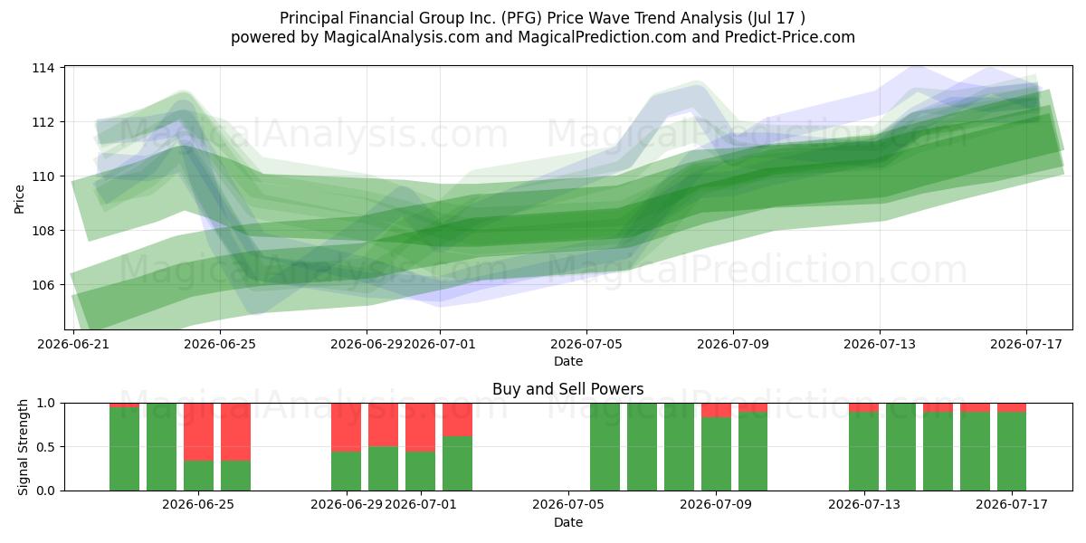  Principal Financial Group Inc. (PFG) Support and Resistance area (16 Jul) 