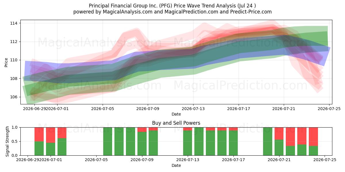 Principal Financial Group Inc. (PFG) Support and Resistance area (23 Jul) 