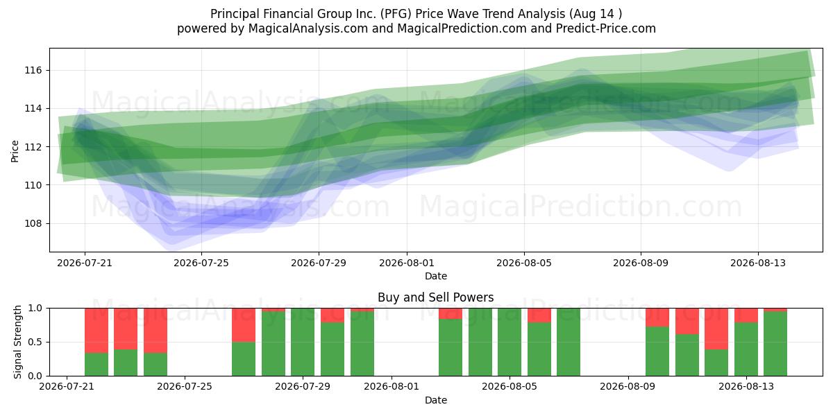  Principal Financial Group Inc. (PFG) Support and Resistance area (13 Aug) 