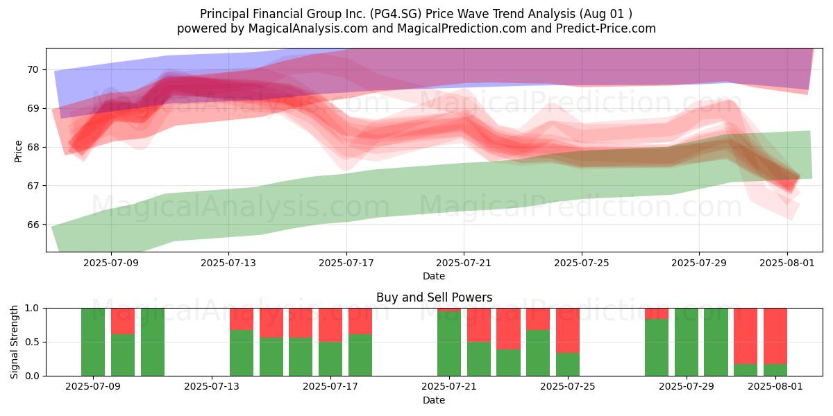  Principal Financial Group Inc. (PG4.SG) Support and Resistance area (31 Jul) 