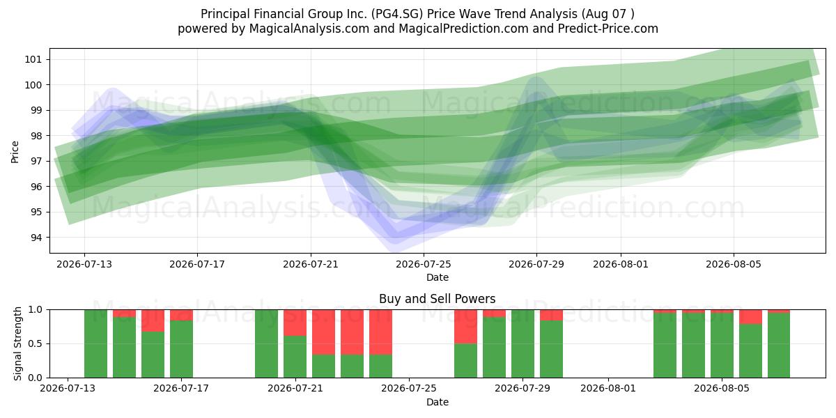  Principal Financial Group Inc. (PG4.SG) Support and Resistance area (06 Aug) 