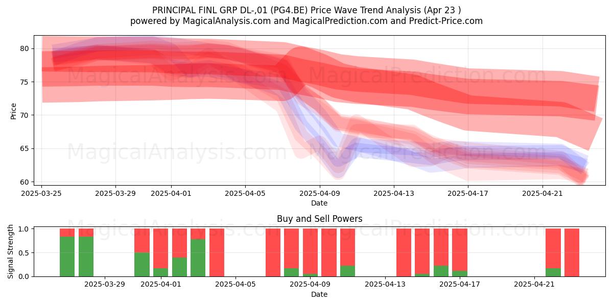 PRINCIPAL FINL GRP DL-,01 (PG4.BE) Support and Resistance area (23 Apr) PRINCIPAL FINL GRP DL-,01 (PG4.BE) Support and Resistance area (23 Apr)