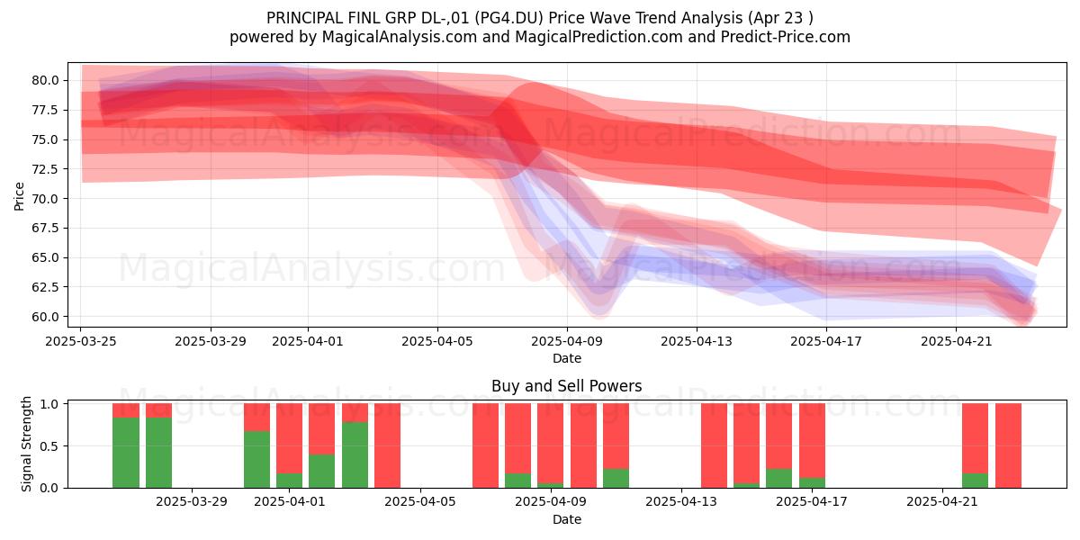  PRINCIPAL FINL GRP DL-,01 (PG4.DU) Support and Resistance area (23 Apr) 