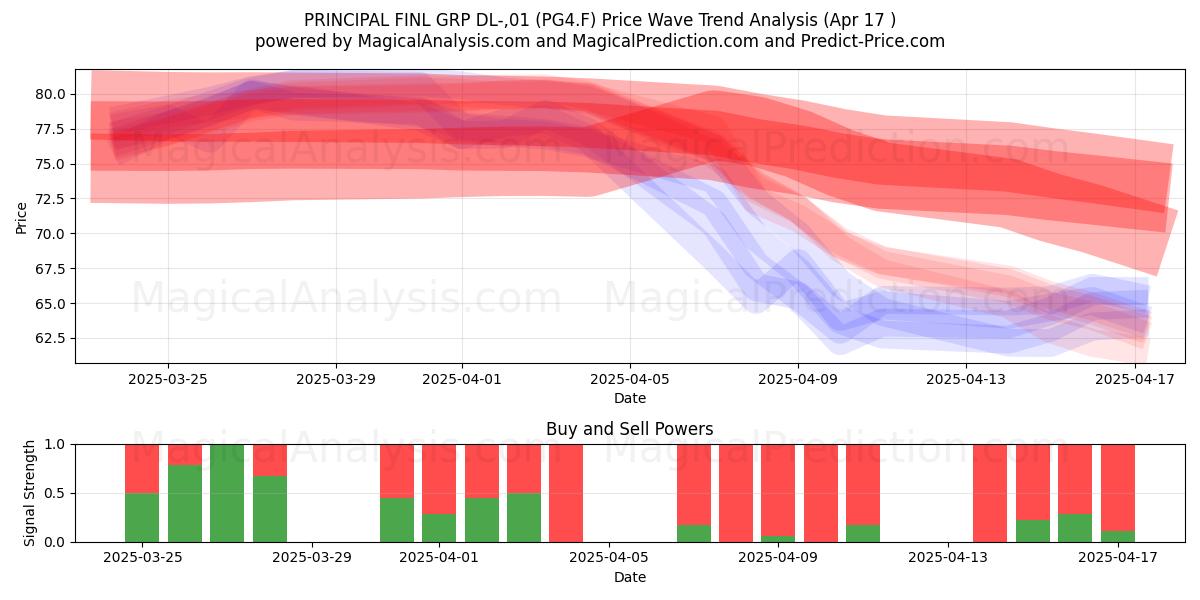  PRINCIPAL FINL GRP DL-,01 (PG4.F) Support and Resistance area (17 Apr) 