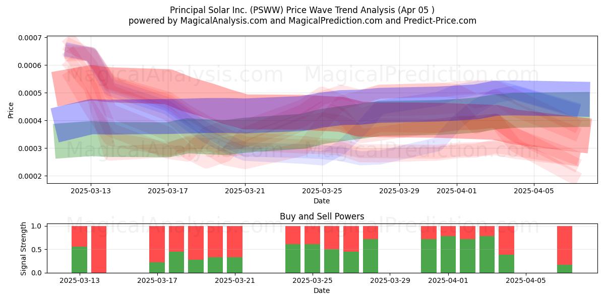  Principal Solar Inc. (PSWW) Support and Resistance area (05 Apr) 