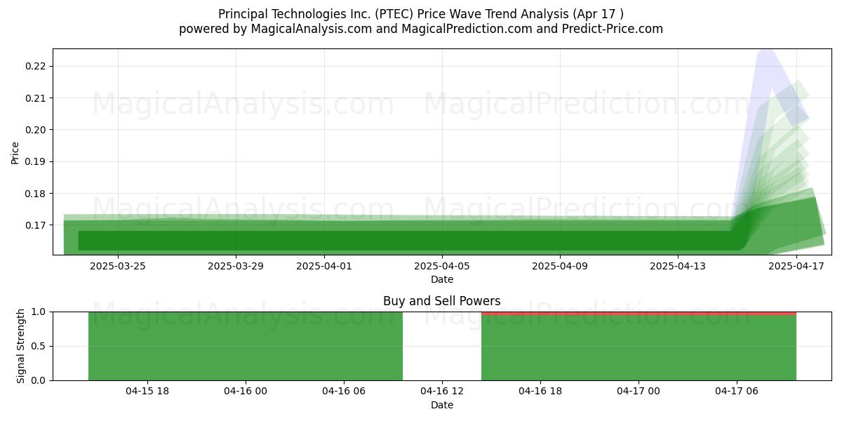  Principal Technologies Inc. (PTEC) Support and Resistance area (17 Apr) 
