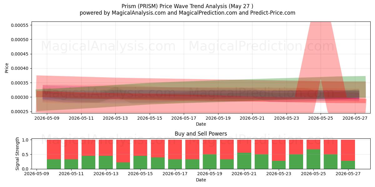  Prism (PRISM) Support and Resistance area (26 May) 