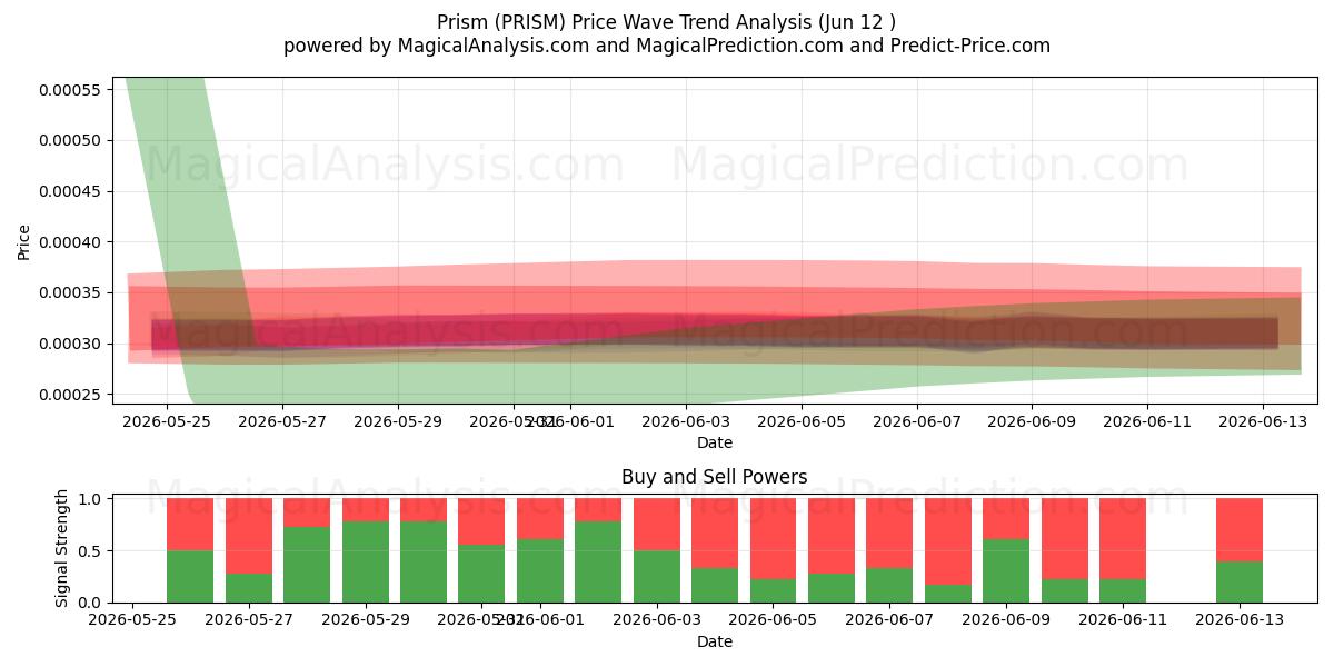  Призма (PRISM) Support and Resistance area (11 Jun) 