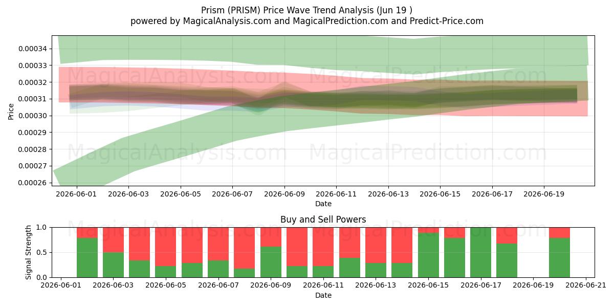  Prisma (PRISM) Support and Resistance area (18 Jun) 