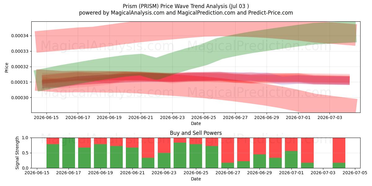  Prisma (PRISM) Support and Resistance area (02 Jul) 
