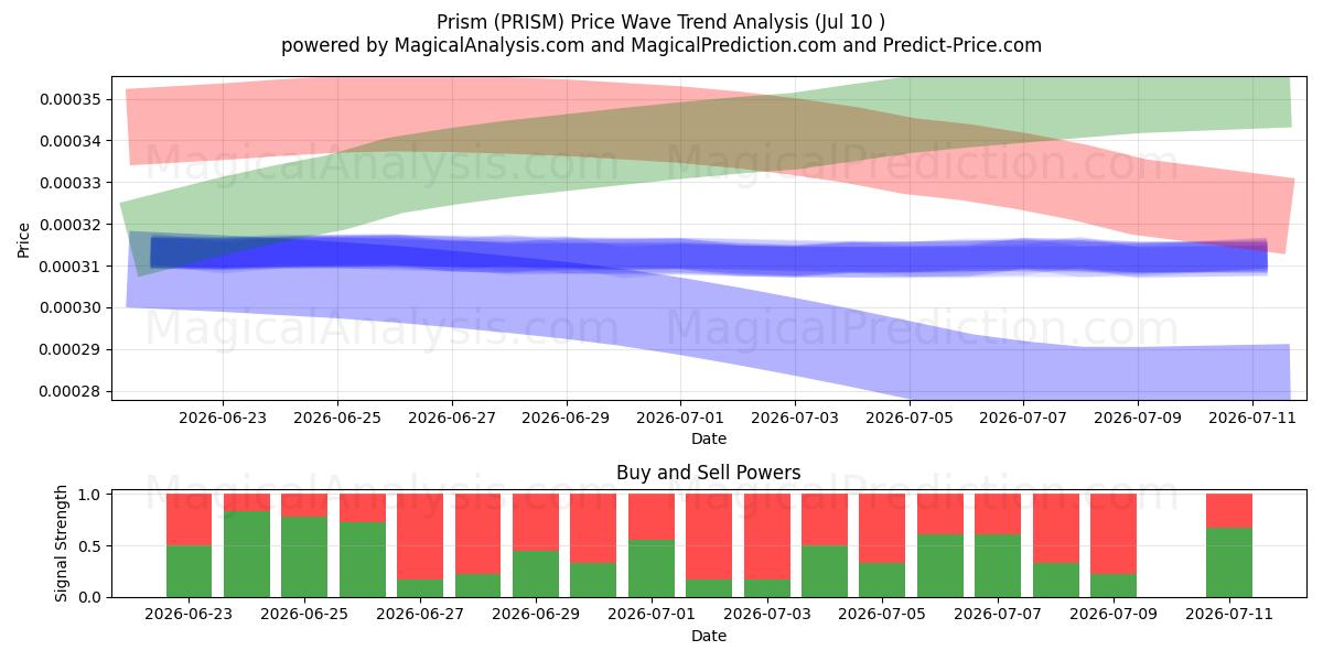  Prisma (PRISM) Support and Resistance area (09 Jul) 