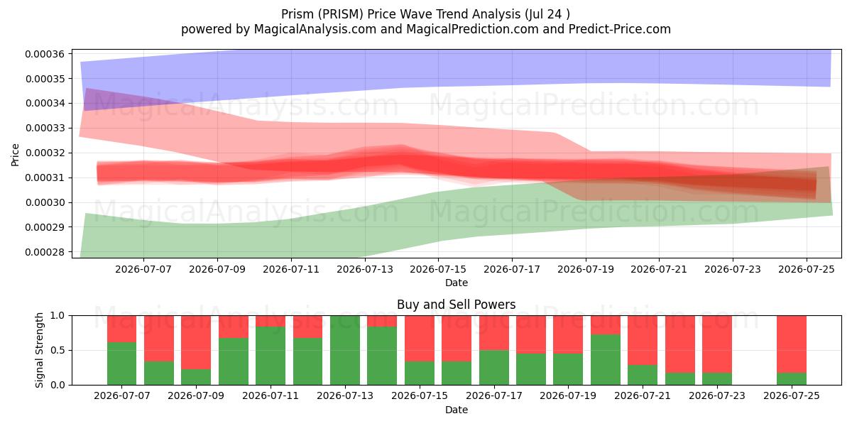  चश्मे (PRISM) Support and Resistance area (23 Jul) 