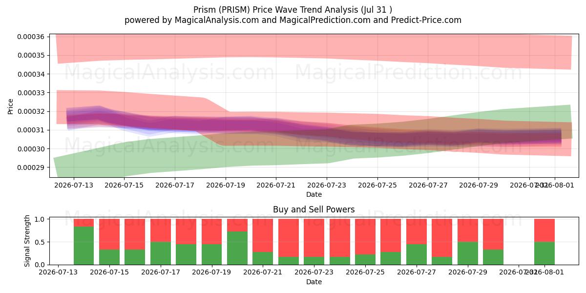  Prisma (PRISM) Support and Resistance area (30 Jul) 