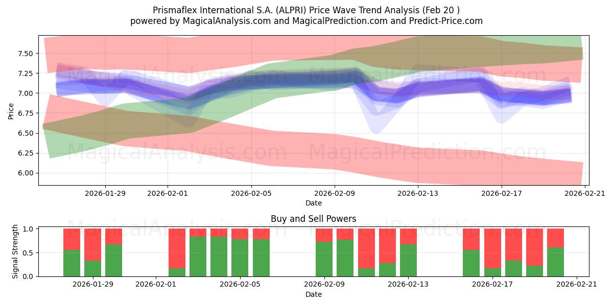  Prismaflex International S.A. (ALPRI) Support and Resistance area (19 Feb) 
