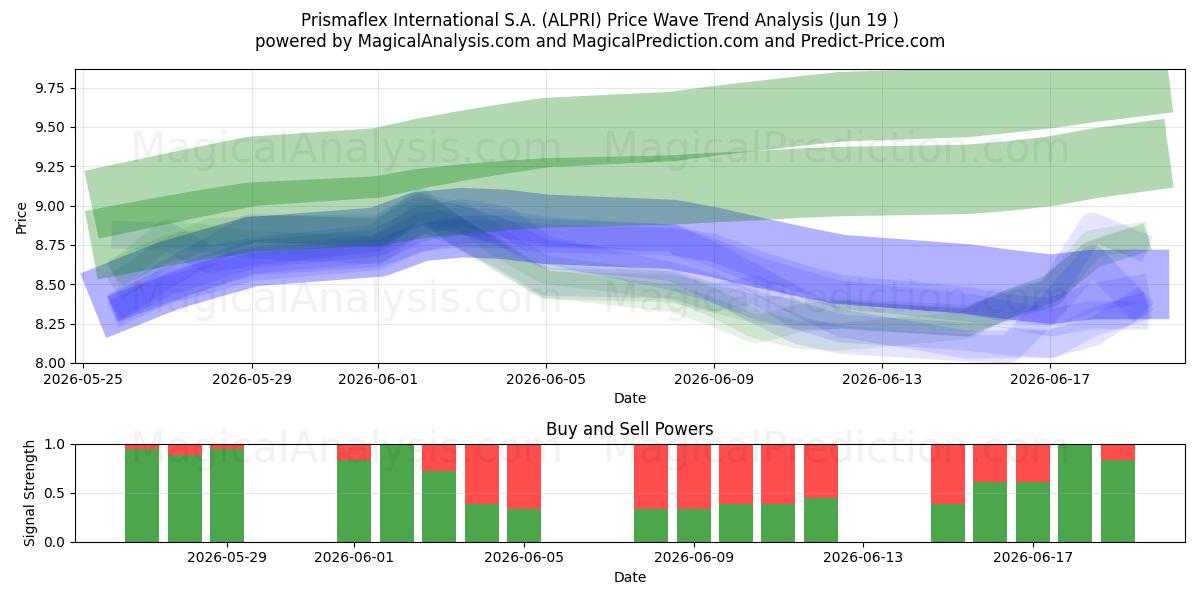  Prismaflex International S.A. (ALPRI) Support and Resistance area (18 Jun) 