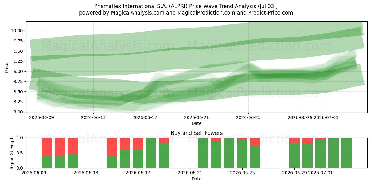  Prismaflex International S.A. (ALPRI) Support and Resistance area (02 Jul) 