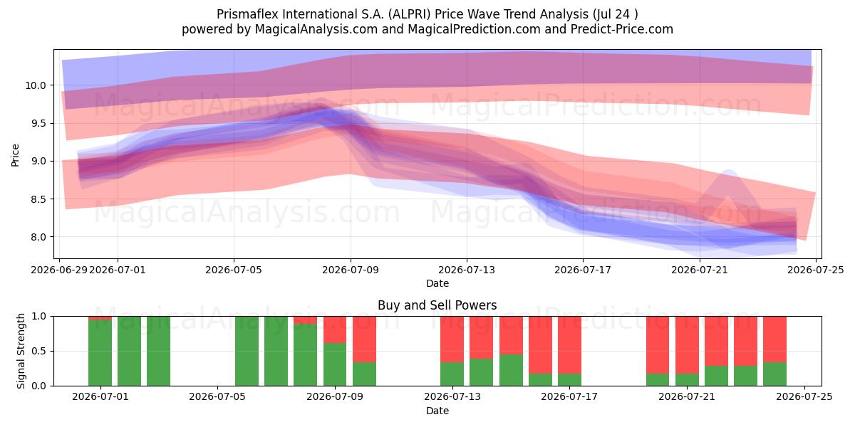  Prismaflex International S.A. (ALPRI) Support and Resistance area (23 Jul) 