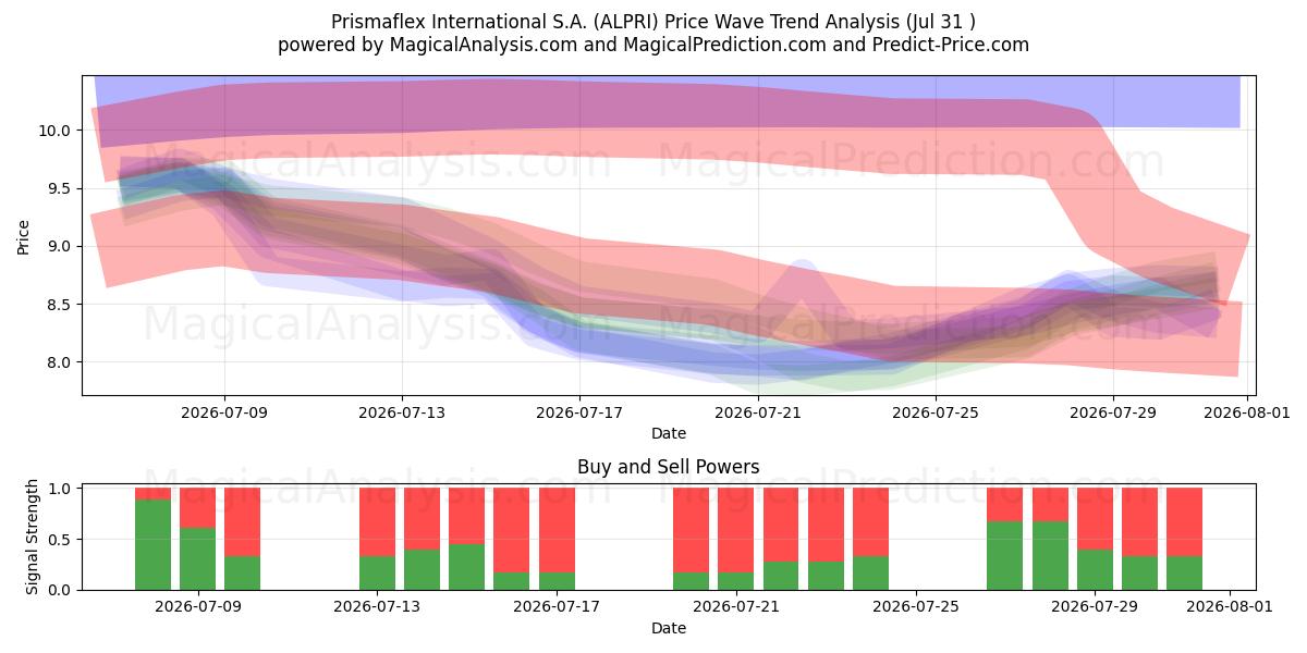  Prismaflex International S.A. (ALPRI) Support and Resistance area (30 Jul) 