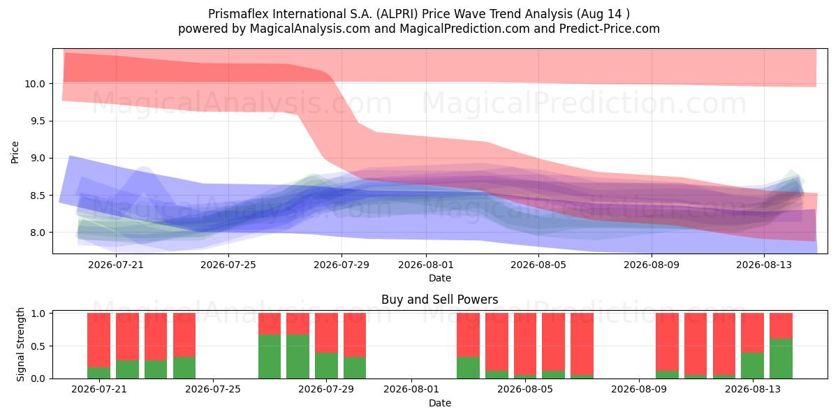  Prismaflex International S.A. (ALPRI) Support and Resistance area (13 Aug) 