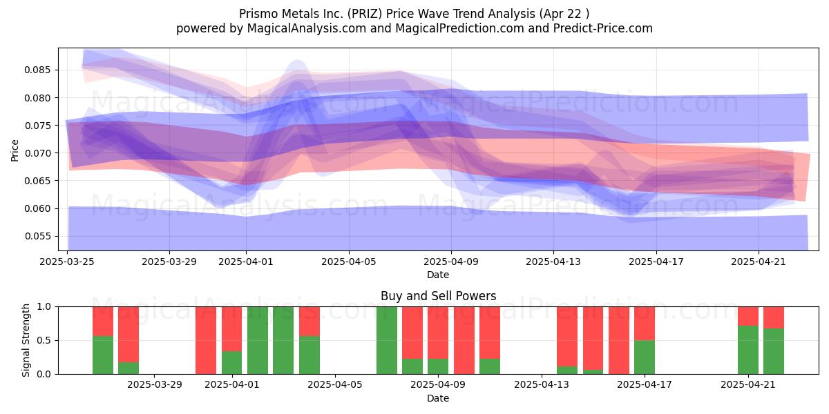  Prismo Metals Inc. (PRIZ) Support and Resistance area (22 Apr) 