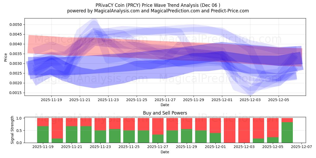  Moneda de privacidad (PRCY) Support and Resistance area (05 Dec) 