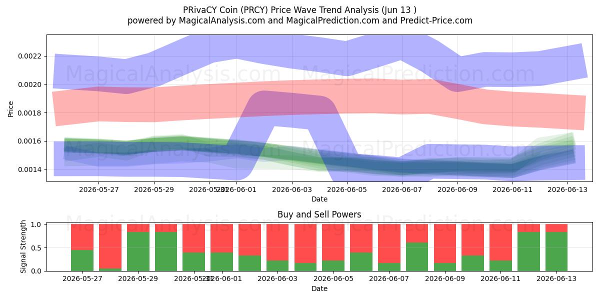  PRIVAT Mønt (PRCY) Support and Resistance area (12 Jun) 