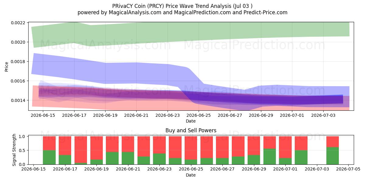  Pièce de CONFIDENTIALITÉ (PRCY) Support and Resistance area (02 Jul) 