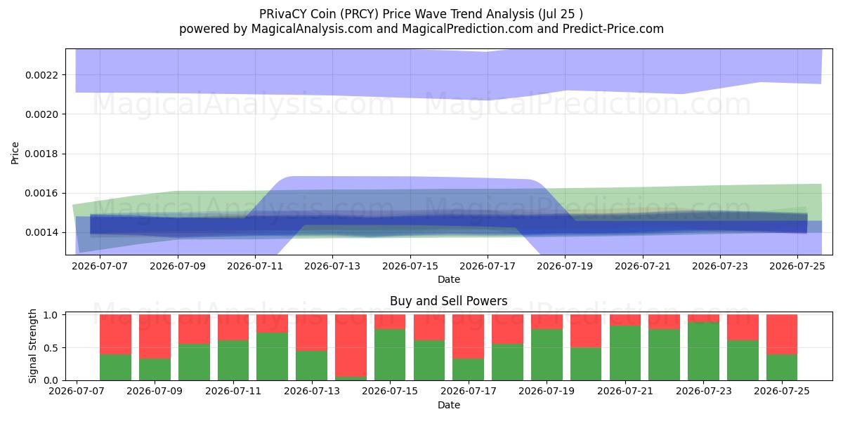  PRIvaCY-munt (PRCY) Support and Resistance area (24 Jul) 