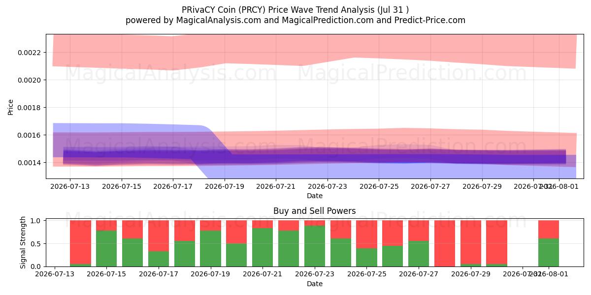  КОНФИДЕНЦИАЛЬНОСТЬ Монета (PRCY) Support and Resistance area (30 Jul) 