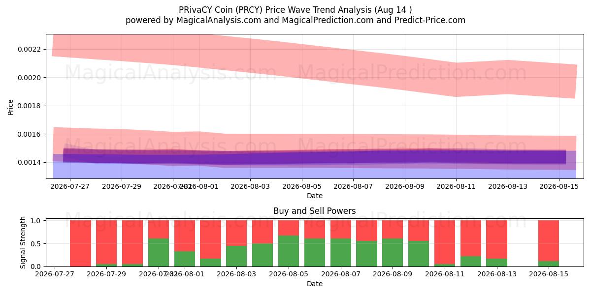  PRivaCY Coin (PRCY) Support and Resistance area (13 Aug) 