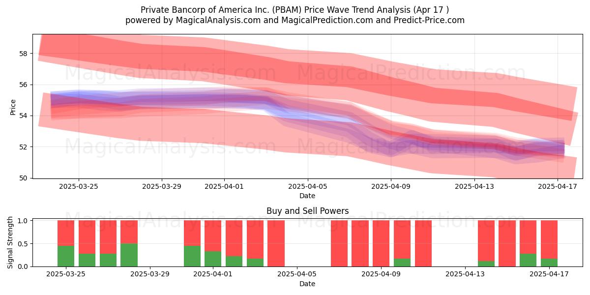  Private Bancorp of America Inc. (PBAM) Support and Resistance area (17 Apr) 