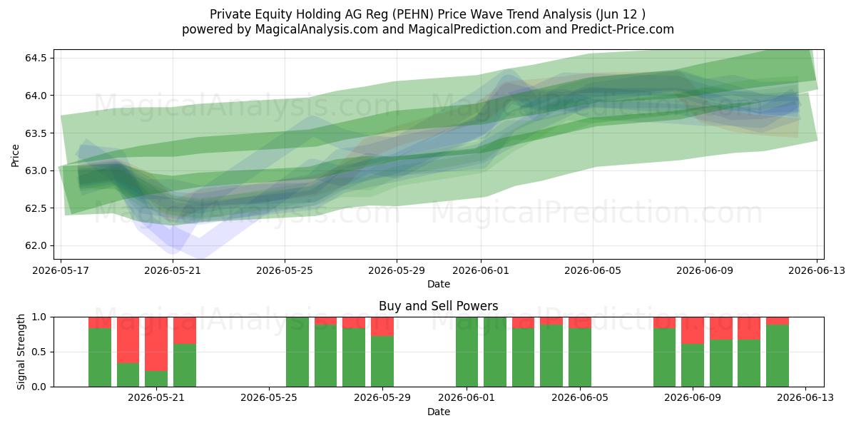  Private Equity Holding AG Reg (PEHN) Support and Resistance area (19 Feb) 