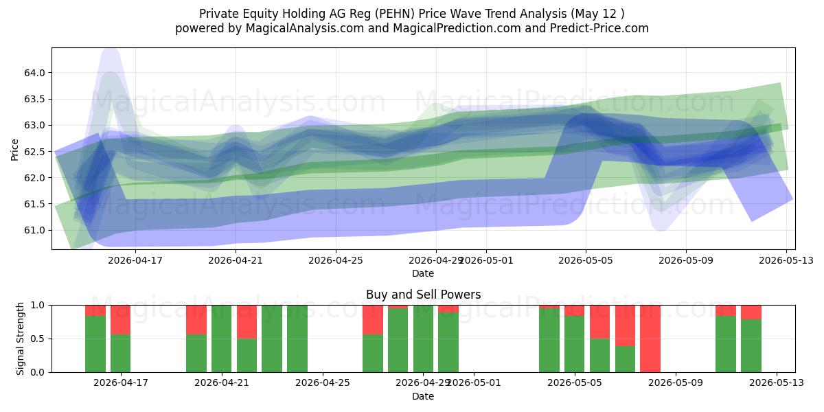  Private Equity Holding AG Reg (PEHN) Support and Resistance area (12 May) 