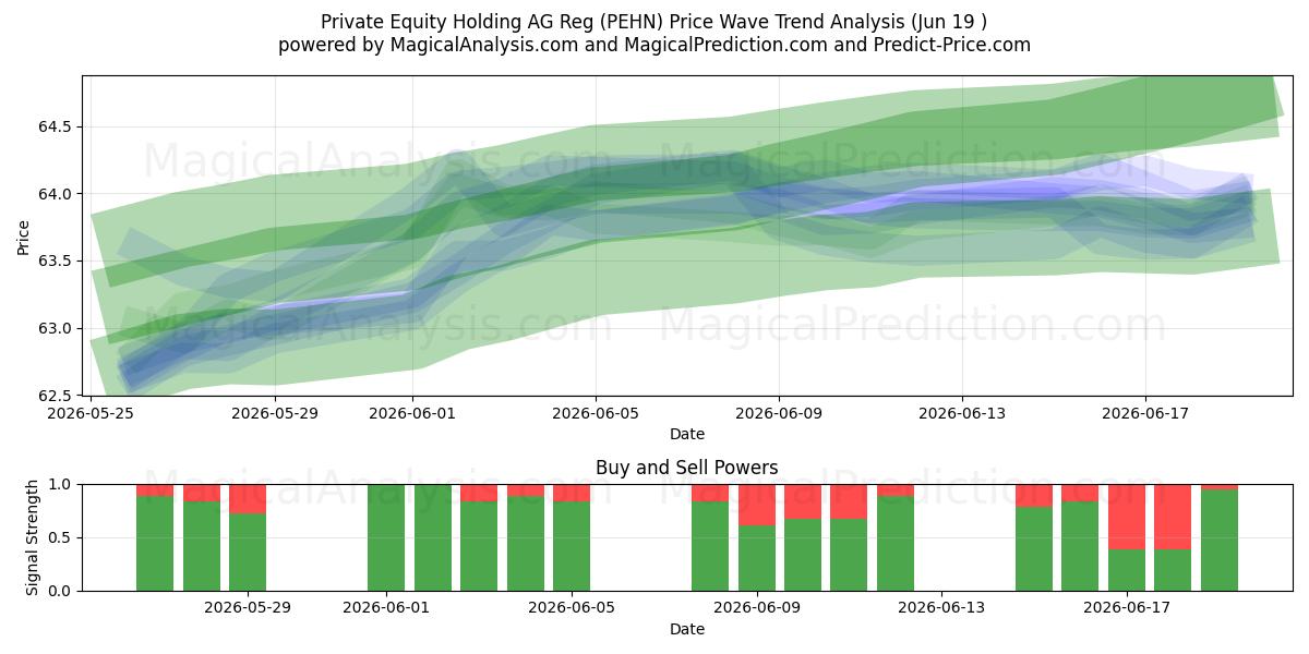  Private Equity Holding AG Reg (PEHN) Support and Resistance area (18 Jun) 