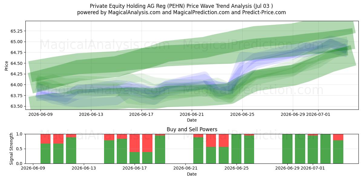  Private Equity Holding AG Reg (PEHN) Support and Resistance area (02 Jul) 
