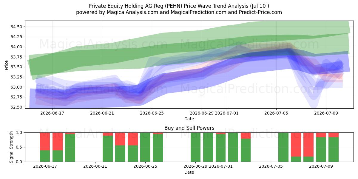  Private Equity Holding AG Reg (PEHN) Support and Resistance area (09 Jul) 
