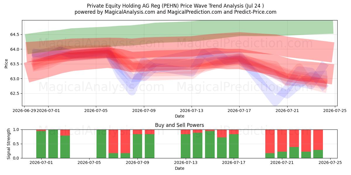  Private Equity Holding AG Reg (PEHN) Support and Resistance area (23 Jul) 