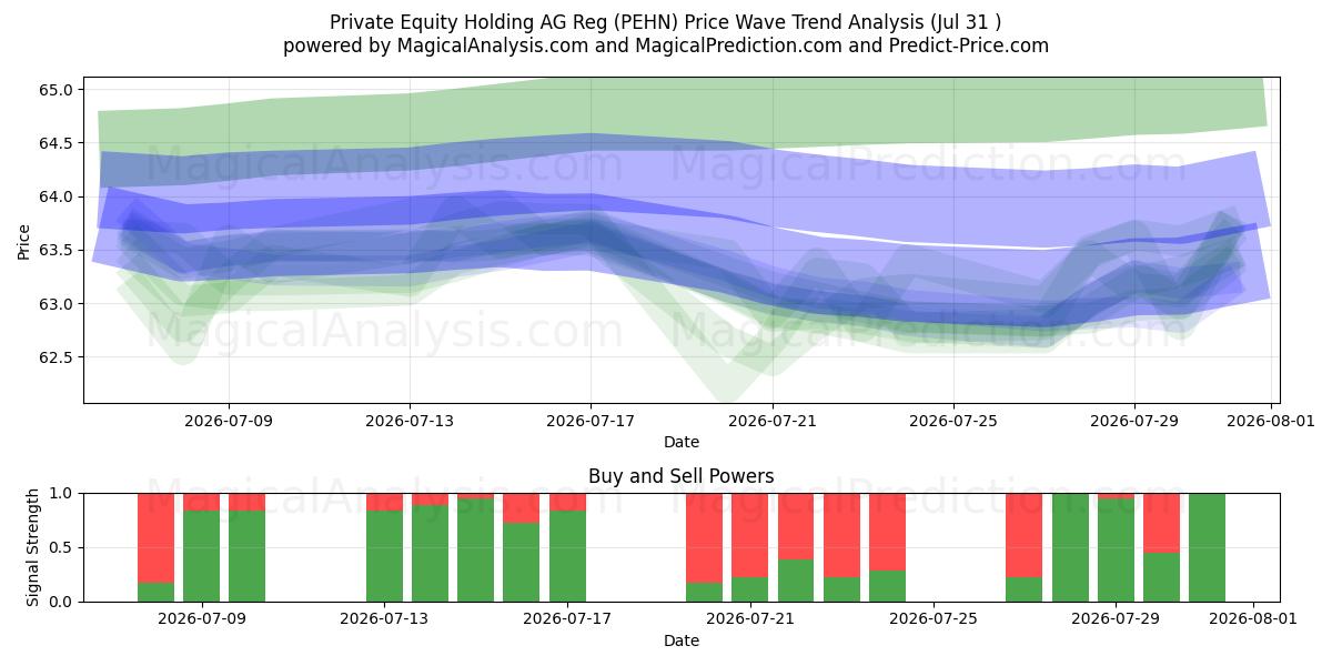  Private Equity Holding AG Reg (PEHN) Support and Resistance area (30 Jul) 