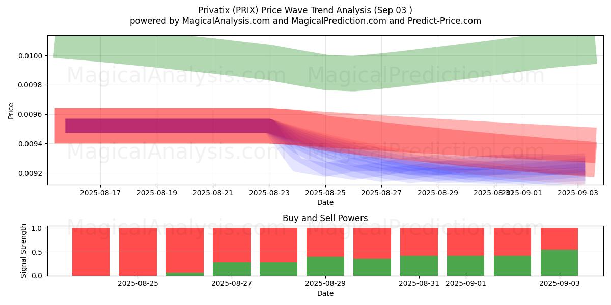  隐私 (PRIX) Support and Resistance area (20 Feb) 