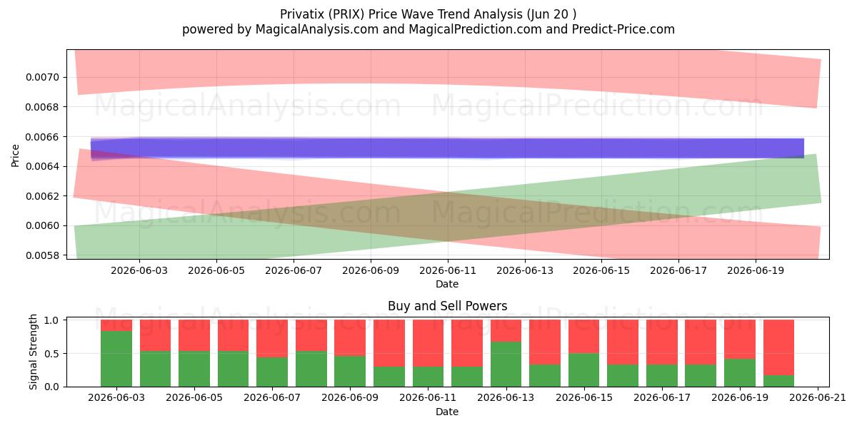  隐私 (PRIX) Support and Resistance area (19 Jun) 