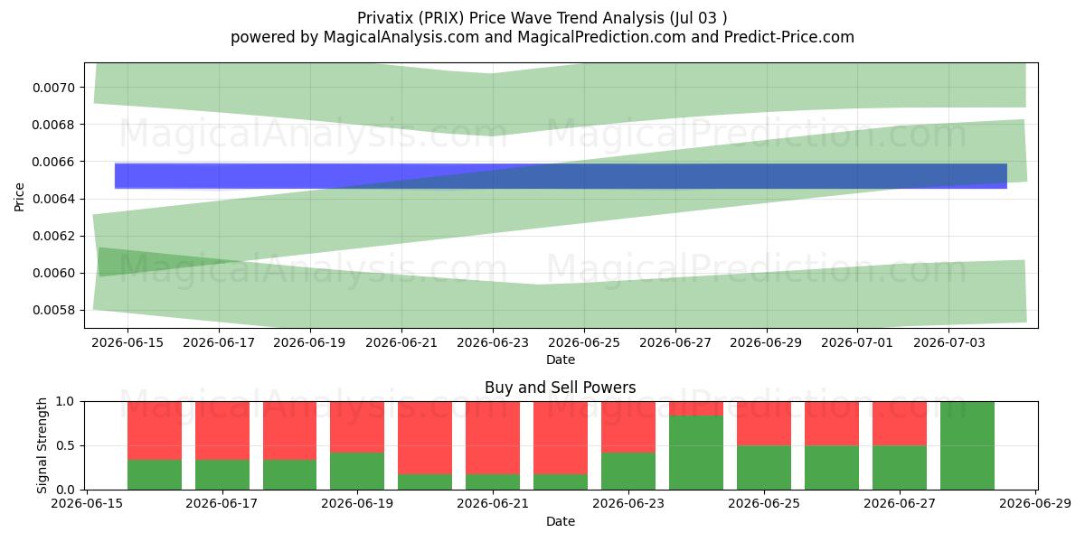  प्राइवेटिक्स (PRIX) Support and Resistance area (02 Jul) 