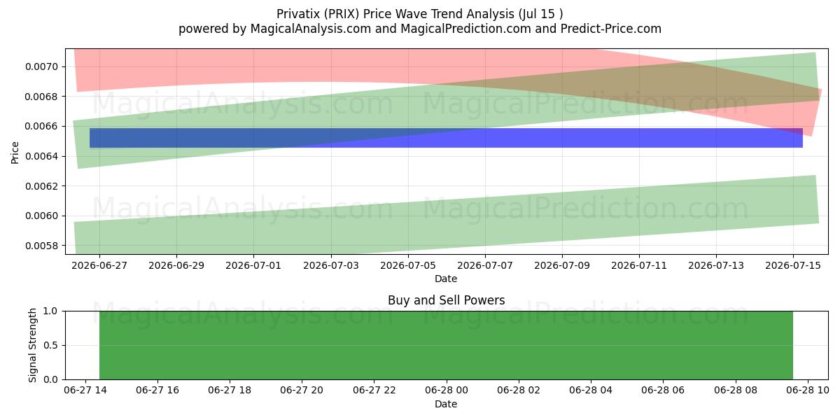  Privatix (PRIX) Support and Resistance area (24 Jul) 