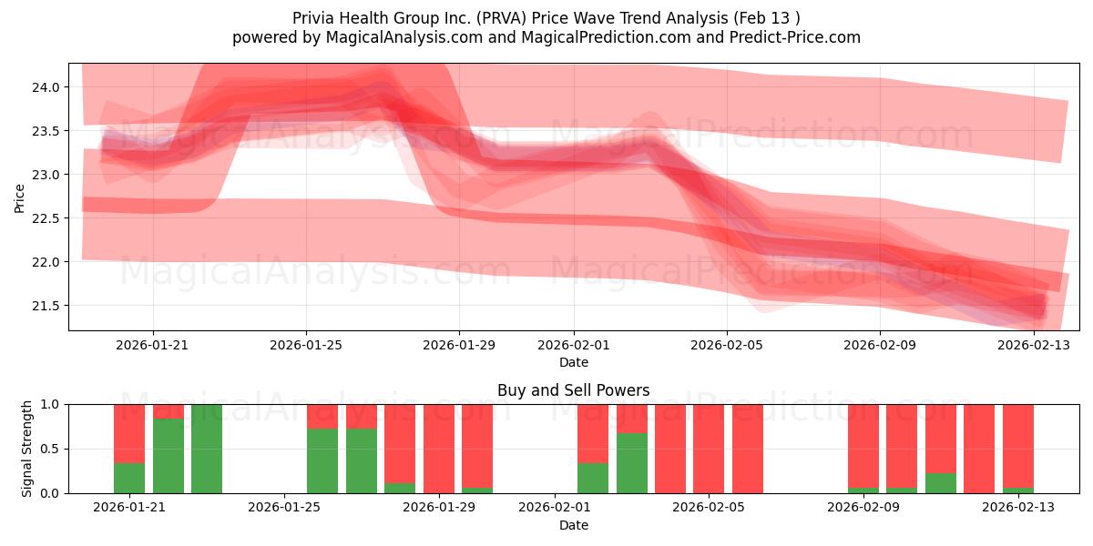  Privia Health Group Inc. (PRVA) Support and Resistance area (12 Feb) 