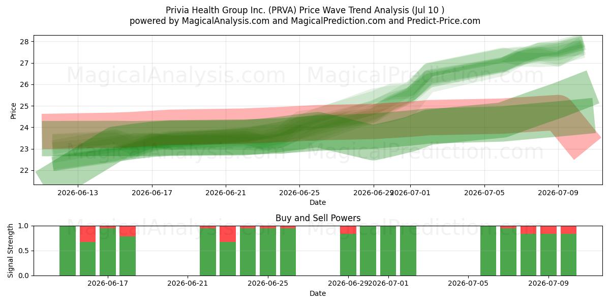  Privia Health Group Inc. (PRVA) Support and Resistance area (09 Jul) 