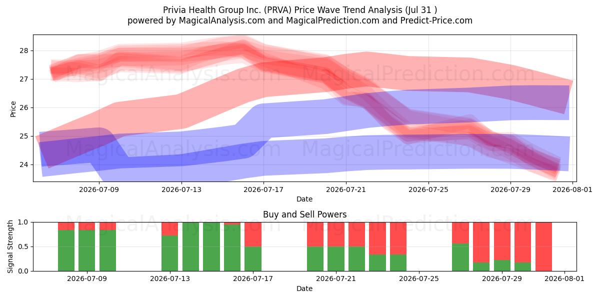  Privia Health Group Inc. (PRVA) Support and Resistance area (30 Jul) 
