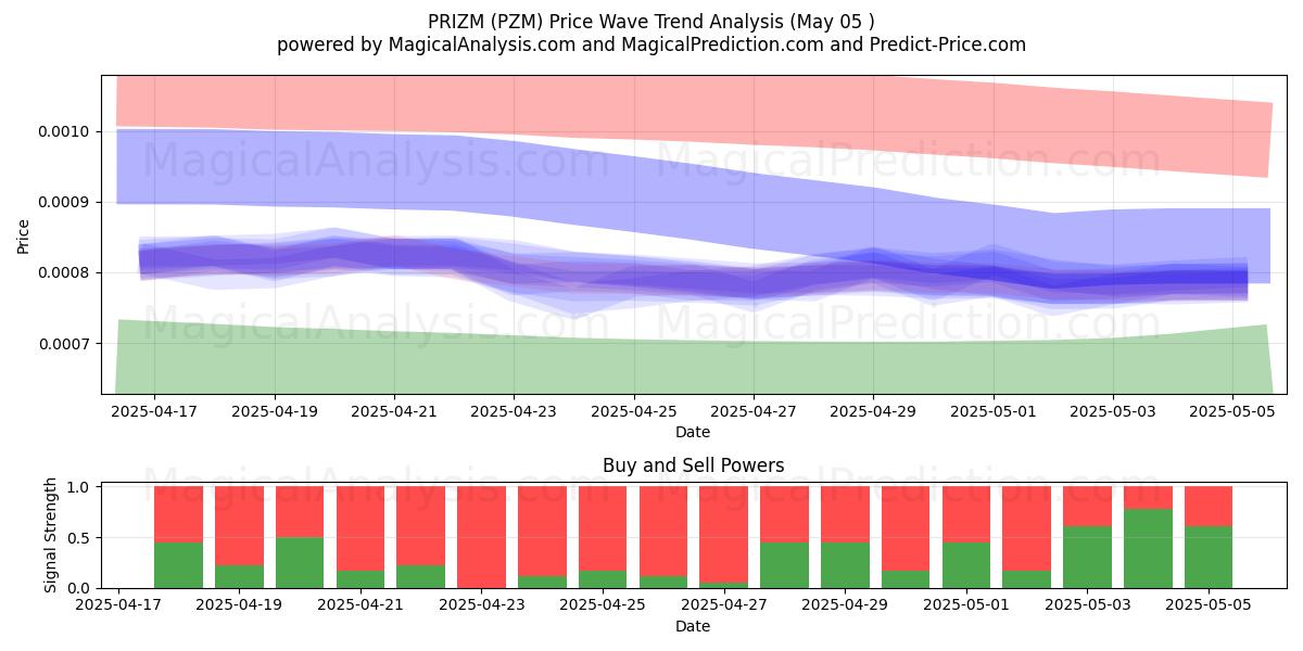  PRIZM (PZM) Support and Resistance area (28 Mar) 