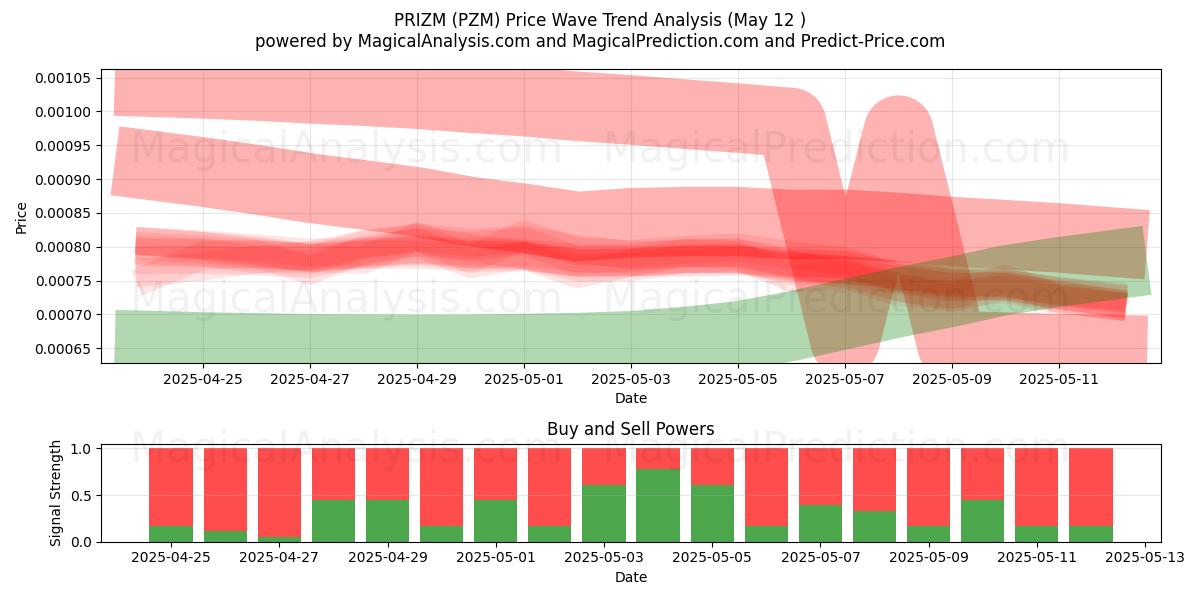  PRIZM (PZM) Support and Resistance area (12 May) 