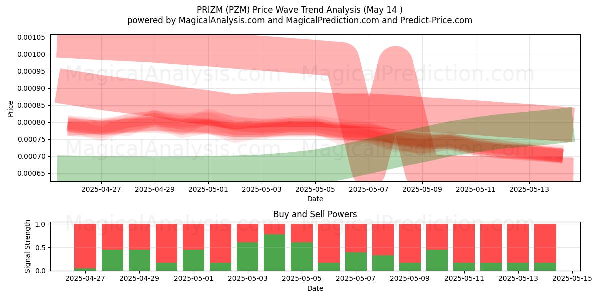  PRIZM (PZM) Support and Resistance area (14 May) 